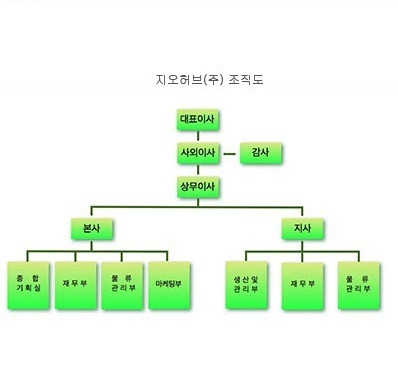 지오허브 조직도 이미지
